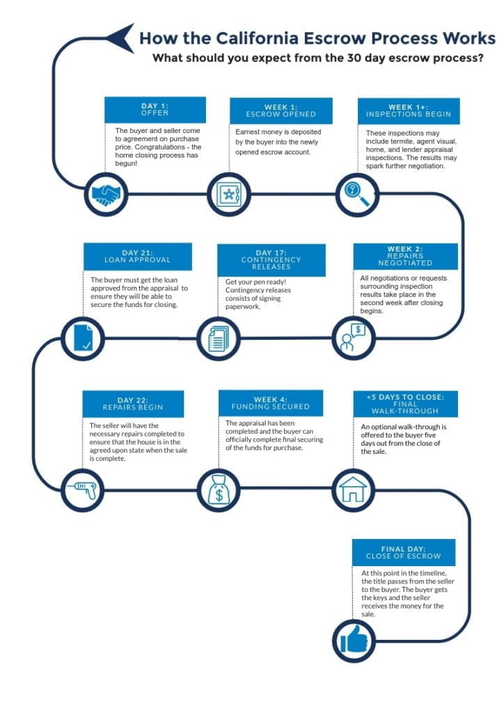 Escrow-Pillar-Piece-Timeline-724x1024-2
