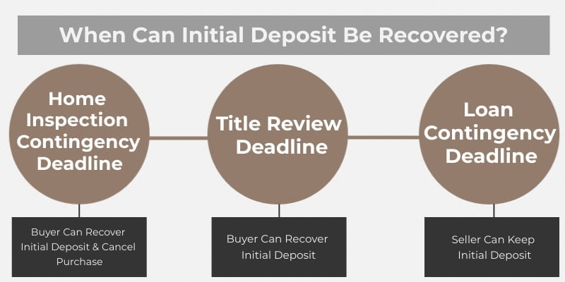 Lauren-Stefan-NVE-5-QA-About-Initial-Deposits-Into-Escrow-1